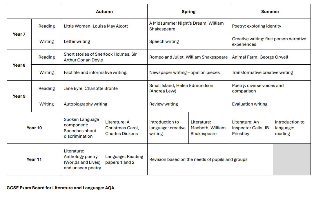 English curriculum map. This is also linked as a pdf at the bottom of this web page.