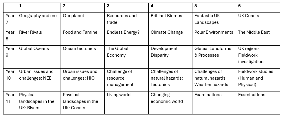 Geography scheme of learning. This document is also available in pdf format at the bottom of this web page